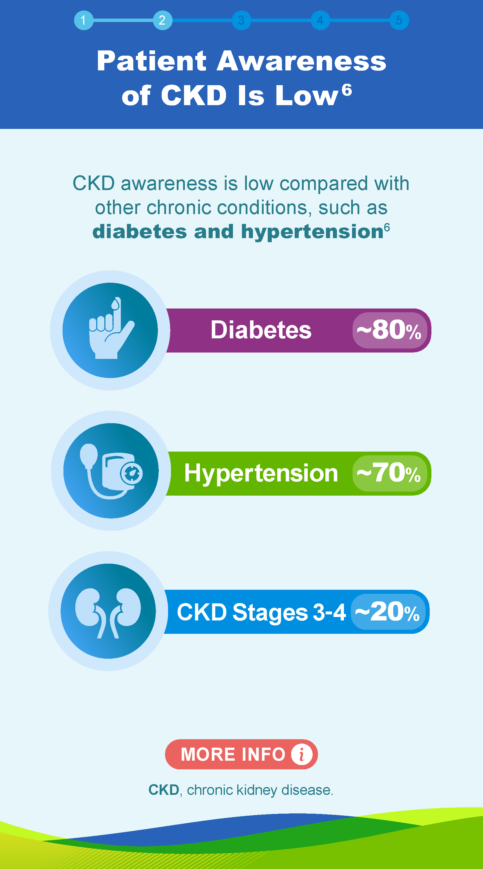 CKD The Silent Threat in the US